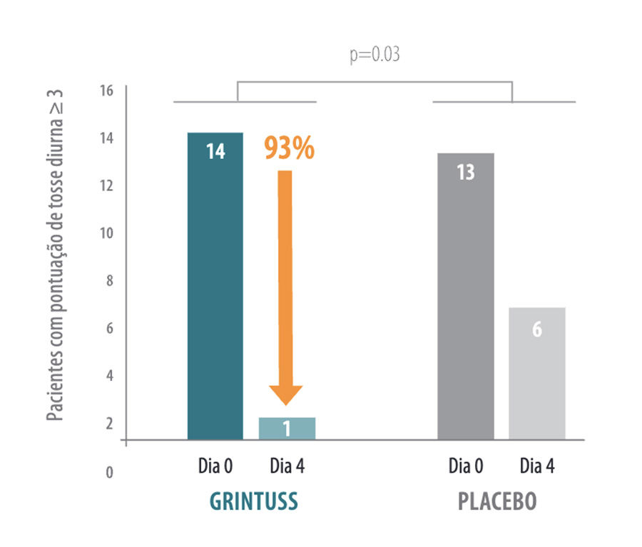 Evidências científicas​